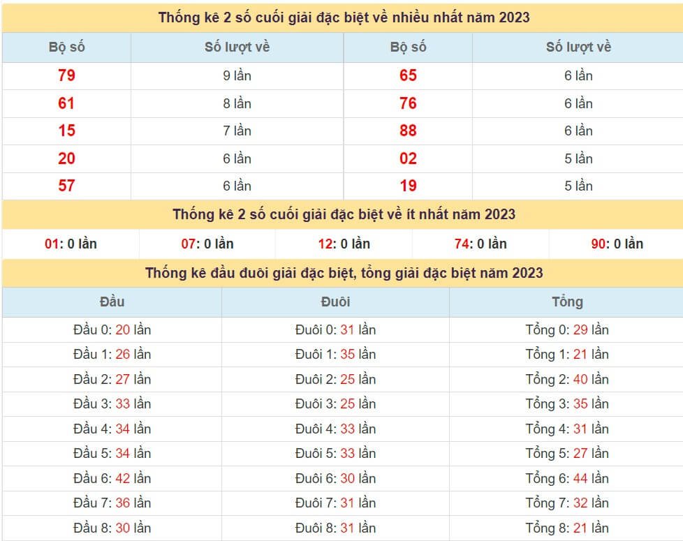 Thống kê giải đặc biệt xsmb 2023